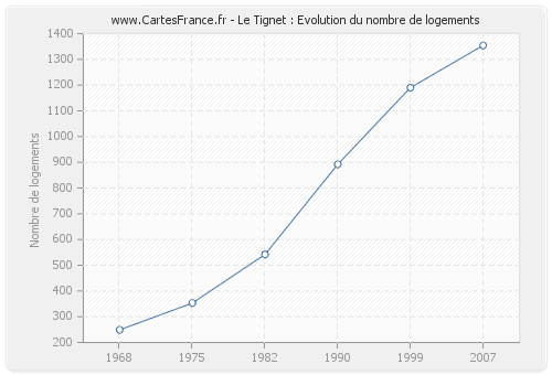 Le Tignet : Evolution du nombre de logements